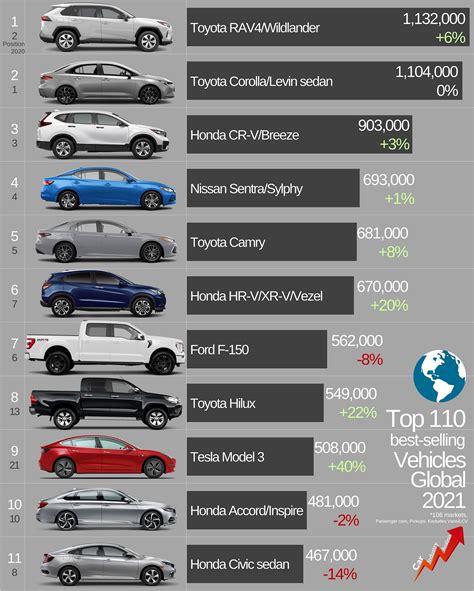 dünyada en çok satan otomobiller